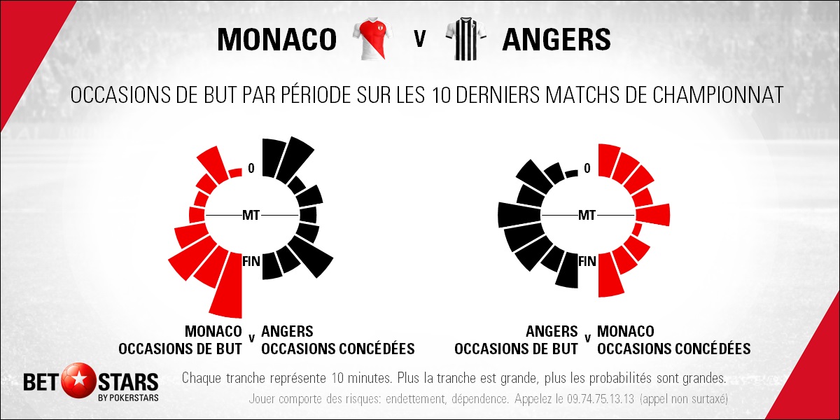 Monaco v Angers - TimingsFr